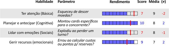 Tabela exemplo de Partida Planilhada para avaliar habilidades com Card Game P21 - MicAof 2020.