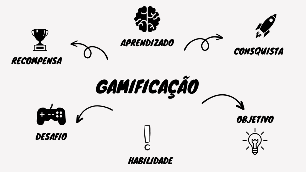 Desenvolvimento com gameficação.